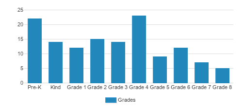 St. Johns Lutheran School Student By Grade 