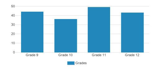 St. Lawrence Seminary High School Student By Grade St. Lawrence Seminary High School Student By Grade