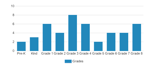 St. Matthew's Lutheran School Student By Grade St. Matthew's Lutheran School Student By Grade
