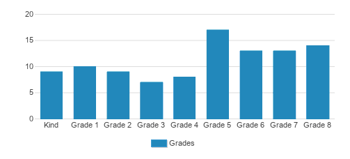St. St.ephens Lutheran School Student By Grade St. St.ephens Lutheran School Student By Grade