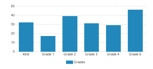 Newman Catholic Elementary At St Anne Parish Student By Grade Newman Catholic Elementary At St Anne Parish Student By Grade