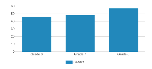 St. Mary Middle School Student By Grade St. Mary Middle School Student By Grade