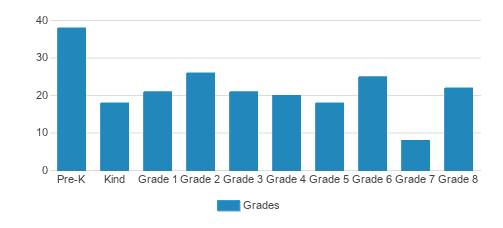 St. Paul Lutheran School Student By Grade St. Paul Lutheran School Student By Grade