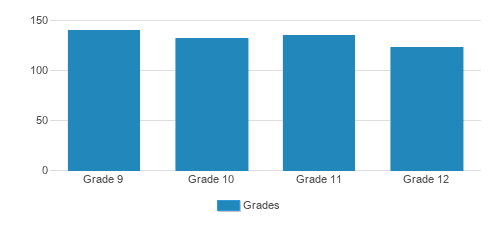 St. Thomas More High School Student By Grade St. Thomas More High School Student By Grade