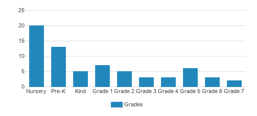 Trinity Lutheran School Student By Grade Trinity Lutheran School Student By Grade