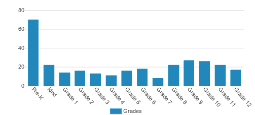 University Lake School Student By Grade University Lake School Student By Grade