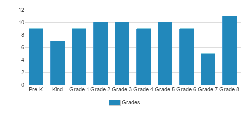 Zion Lutheran School Of Wayside Student By Grade Zion Lutheran School Of Wayside Student By Grade