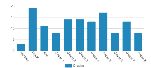 Zion Lutheran School Of Wayside Student By Grade Zion Lutheran School Of Wayside Student By Grade