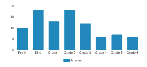Holy Spirit Catholic School Student By Grade Holy Spirit Catholic School Student By Grade