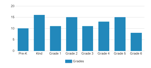 Holy Spirit Catholic School Student By Grade  Holy Spirit Catholic School Student By Grade