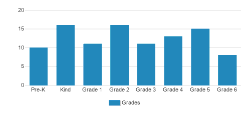 Holy Spirit Catholic School Student By Grade 