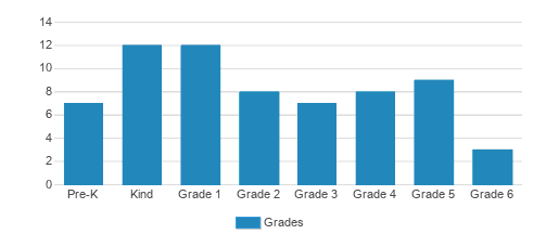 Holy Spirit Catholic School Student By Grade Holy Spirit Catholic School Student By Grade