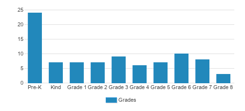 Trinity Lutheran School Student By Grade Trinity Lutheran School Student By Grade