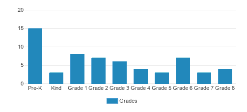 Trinity Lutheran School Student By Grade Trinity Lutheran School Student By Grade