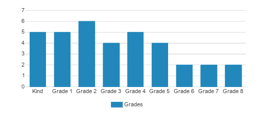 The Phoenix School Student By Grade The Phoenix School Student By Grade