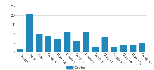 North Georgia Christian Academy Student By Grade North Georgia Christian Academy Student By Grade