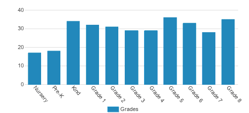 Woodland School Student By Grade 