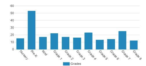 Canyon Heights Academy Student By Grade  Canyon Heights Academy Student By Grade