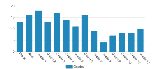 Mount Zion Christian Schools Student By Grade Mount Zion Christian Schools Student By Grade