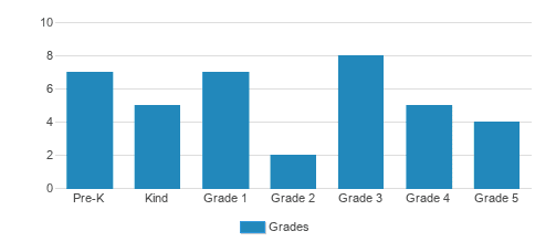 Agia Sophia Academy Student By Grade Agia Sophia Academy Student By Grade