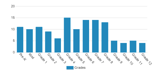 Naperville Christian Academy Student By Grade Naperville Christian Academy Student By Grade