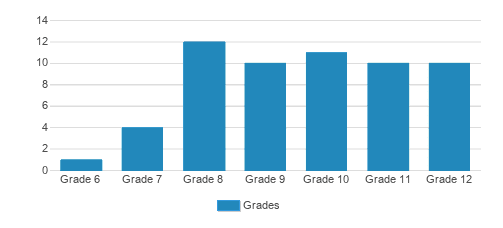 Loudoun School for Advanced Studies Student By Grade Loudoun School for Advanced Studies Student By Grade
