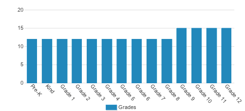 Anthem Preparatory School Student By Grade Anthem Preparatory School Student By Grade