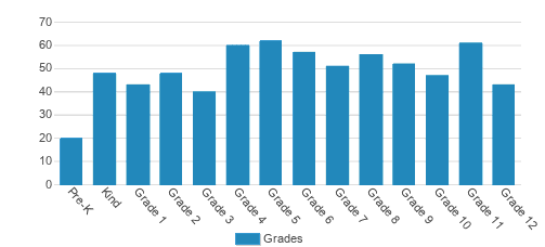 Coram Deo Academy Student By Grade Coram Deo Academy Student By Grade
