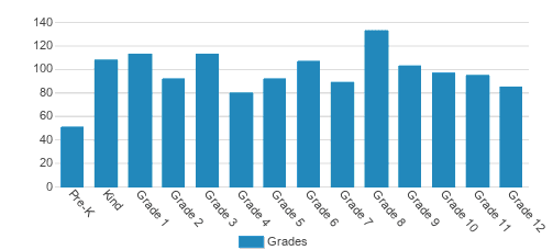Coram Deo Academy Student By Grade Coram Deo Academy Student By Grade