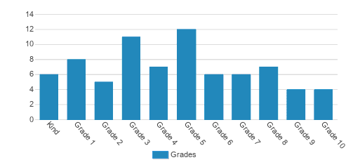 Prescott Adventist Christian School Student By Grade Prescott Adventist Christian School Student By Grade