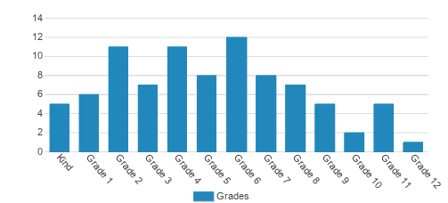 Prescott Adventist Christian School Student By Grade 