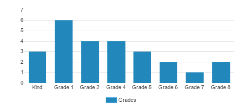 Prescott Adventist Christian School Student By Grade Prescott Adventist Christian School Student By Grade