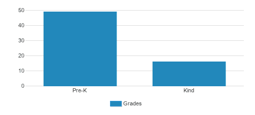 The Family School Student By Grade The Family School Student By Grade
