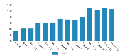 Sierra Canyon School Student By Grade Sierra Canyon School Student By Grade
