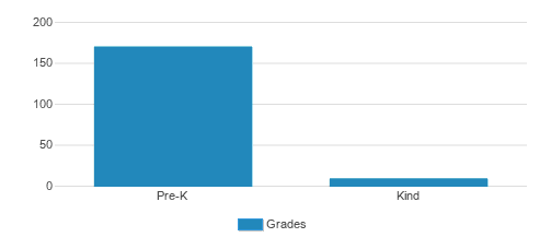 Fairmont Private School Student By Grade Fairmont Private School Student By Grade