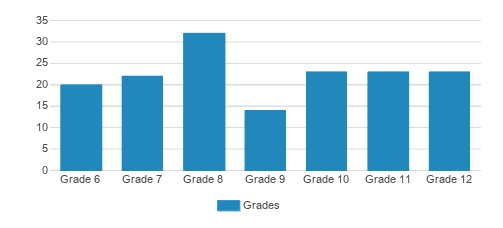 Towle Institute Student By Grade Towle Institute Student By Grade