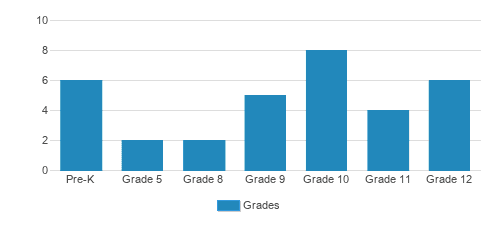Wynfield Christian Academy Student By Grade Wynfield Christian Academy Student By Grade