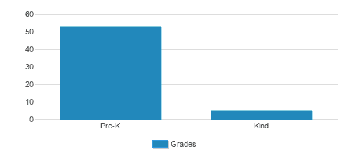 Cuddle Care Child Care Center Student By Grade Cuddle Care Child Care Center Student By Grade