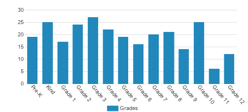 Providence Academy Student By Grade 