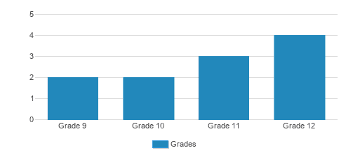 The Contoocook School Student By Grade The Contoocook School Student By Grade