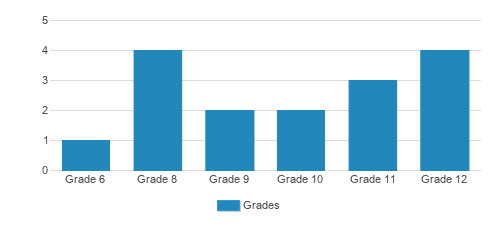 The Contoocook School Student By Grade The Contoocook School Student By Grade