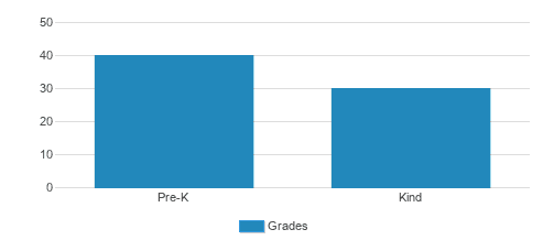 Wonder Years Learning Center-derry Student By Grade Wonder Years Learning Center-derry Student By Grade