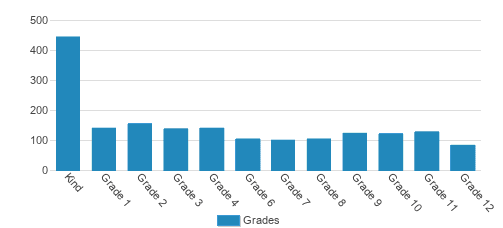 Talmud Torah Drabinu Yoel Student By Grade  Talmud Torah Drabinu Yoel Student By Grade