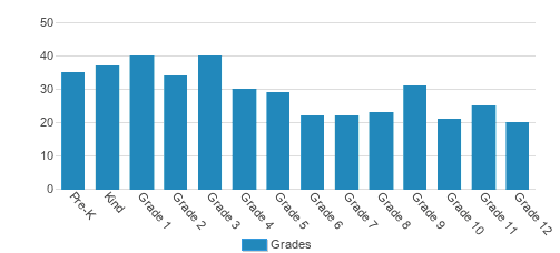 Weatherford Christian School Student By Grade Weatherford Christian School Student By Grade