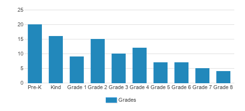 Bethlehem Evangelical Lutheran School Student By Grade Bethlehem Evangelical Lutheran School Student By Grade