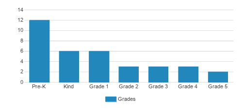 Bethlehem Evangelical Lutheran School Student By Grade Bethlehem Evangelical Lutheran School Student By Grade