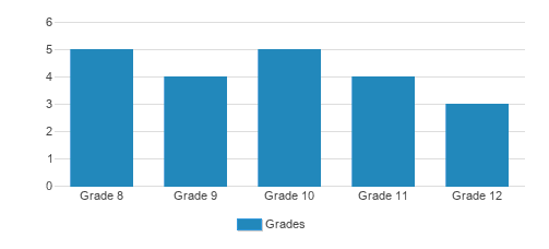 Clinical Day School - Manchester Memorial Hospital Student By Grade Clinical Day School - Manchester Memorial Hospital Student By Grade