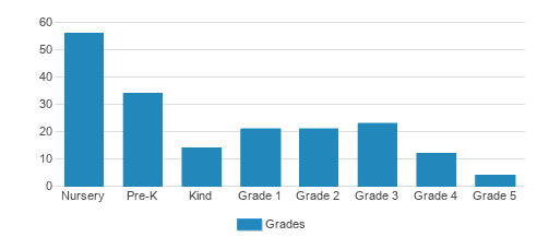 The River School Student By Grade The River School Student By Grade