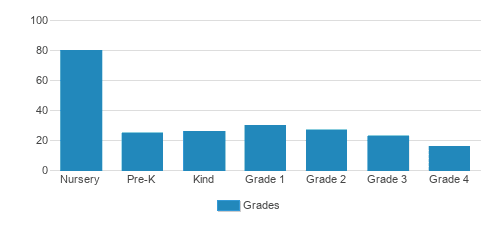 The River School Student By Grade The River School Student By Grade
