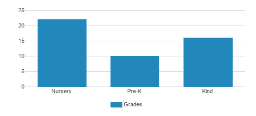 Our Savior Lutheran Preschool Student By Grade Our Savior Lutheran Preschool Student By Grade